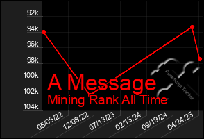 Total Graph of A Message