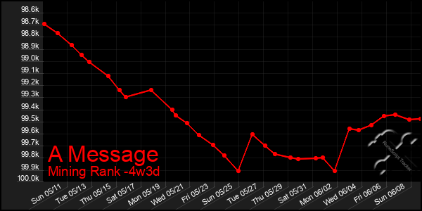 Last 31 Days Graph of A Message