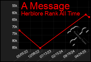 Total Graph of A Message