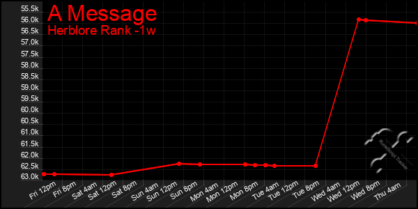 Last 7 Days Graph of A Message