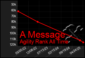 Total Graph of A Message