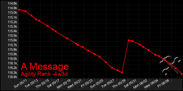 Last 31 Days Graph of A Message