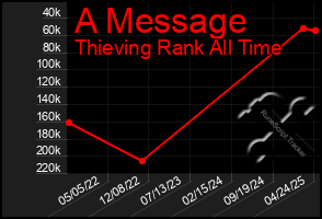 Total Graph of A Message