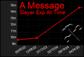 Total Graph of A Message
