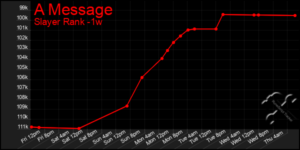 Last 7 Days Graph of A Message