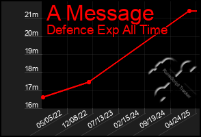 Total Graph of A Message