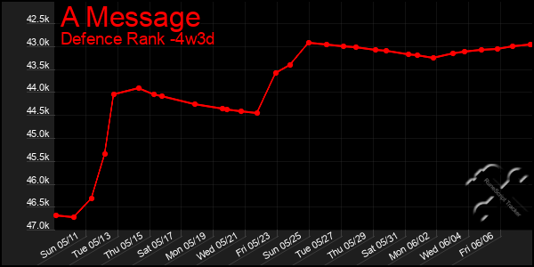 Last 31 Days Graph of A Message