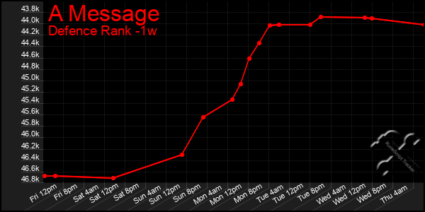 Last 7 Days Graph of A Message