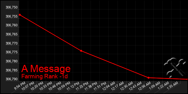 Last 24 Hours Graph of A Message