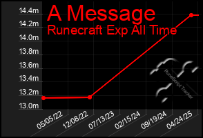 Total Graph of A Message