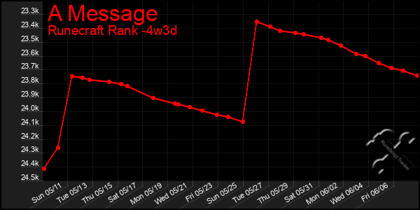 Last 31 Days Graph of A Message