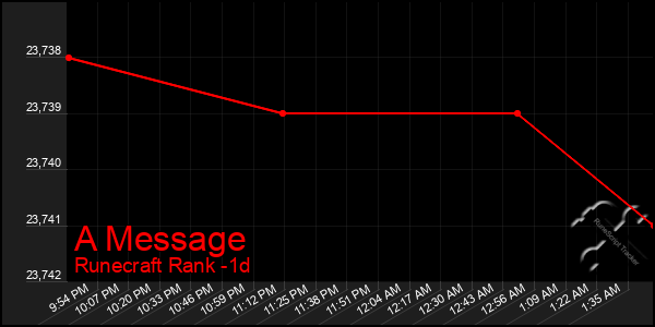 Last 24 Hours Graph of A Message