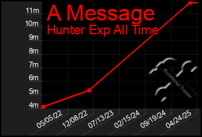 Total Graph of A Message