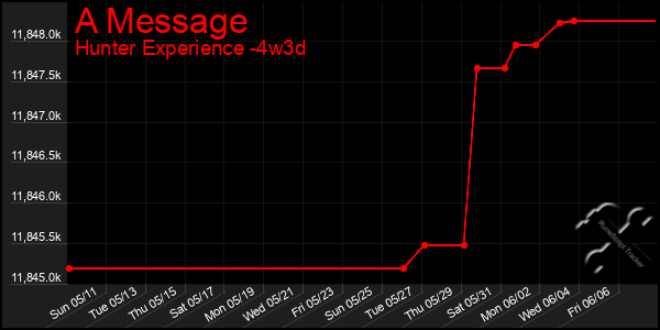 Last 31 Days Graph of A Message