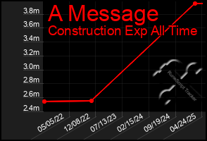 Total Graph of A Message