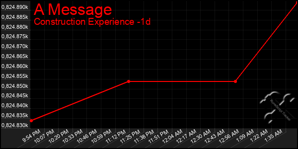 Last 24 Hours Graph of A Message