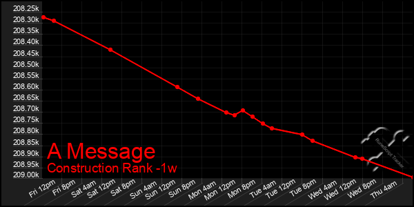 Last 7 Days Graph of A Message