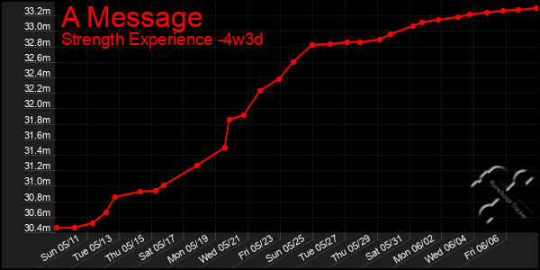 Last 31 Days Graph of A Message
