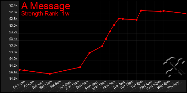 Last 7 Days Graph of A Message