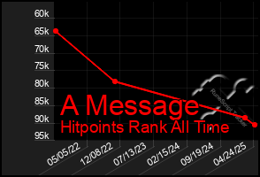 Total Graph of A Message