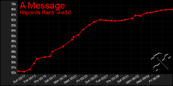Last 31 Days Graph of A Message