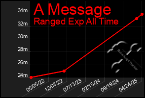 Total Graph of A Message