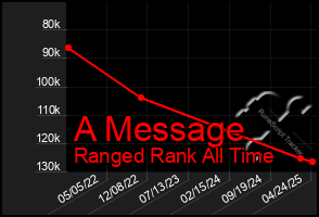 Total Graph of A Message