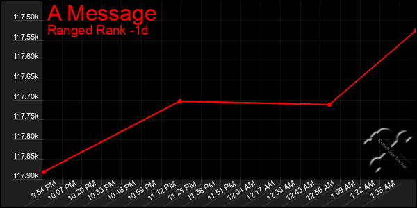 Last 24 Hours Graph of A Message