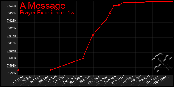 Last 7 Days Graph of A Message