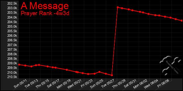 Last 31 Days Graph of A Message