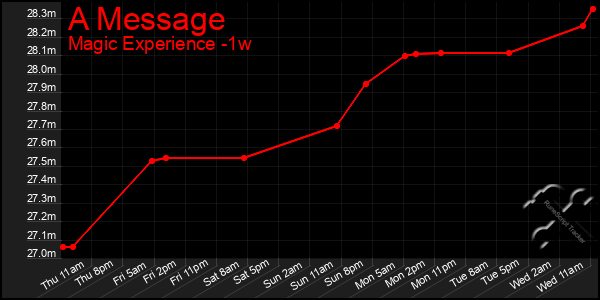 Last 7 Days Graph of A Message