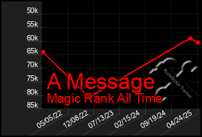 Total Graph of A Message