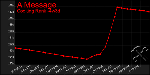 Last 31 Days Graph of A Message