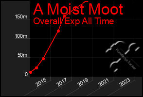 Total Graph of A Moist Moot