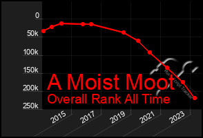 Total Graph of A Moist Moot