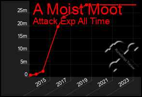 Total Graph of A Moist Moot