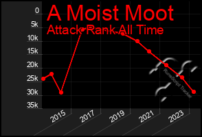 Total Graph of A Moist Moot