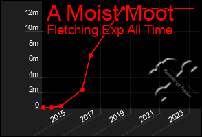 Total Graph of A Moist Moot