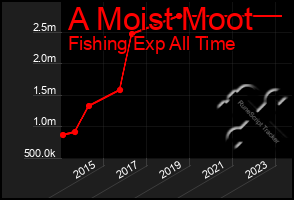 Total Graph of A Moist Moot
