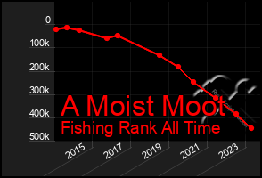 Total Graph of A Moist Moot