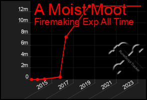 Total Graph of A Moist Moot