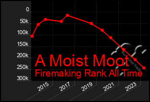 Total Graph of A Moist Moot