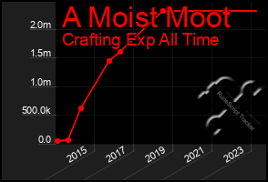 Total Graph of A Moist Moot