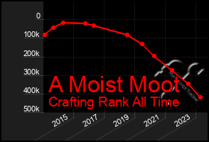 Total Graph of A Moist Moot