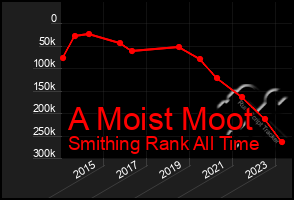 Total Graph of A Moist Moot