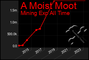 Total Graph of A Moist Moot