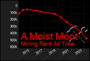 Total Graph of A Moist Moot