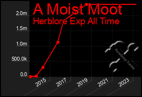 Total Graph of A Moist Moot
