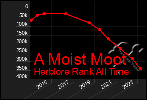 Total Graph of A Moist Moot