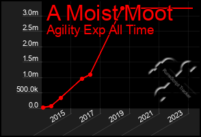 Total Graph of A Moist Moot